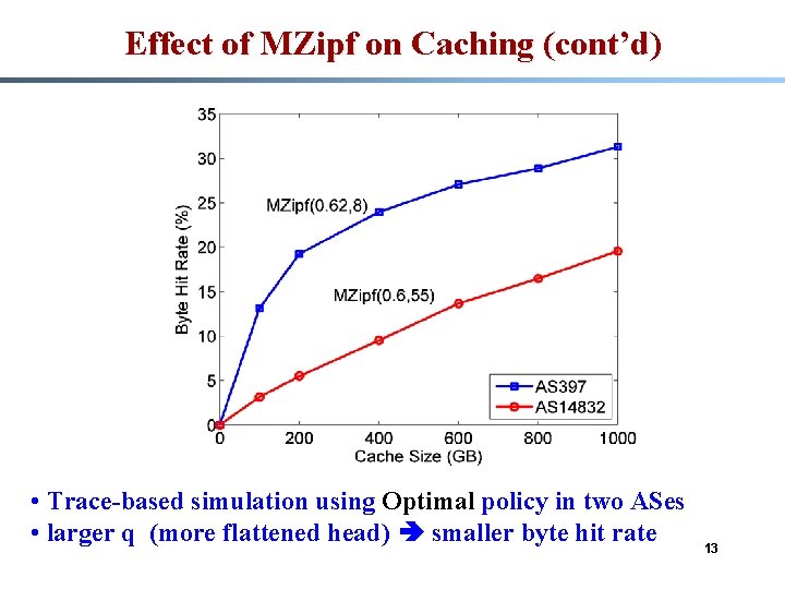 Effect of MZipf on Caching (cont’d) • Trace-based simulation using Optimal policy in two
