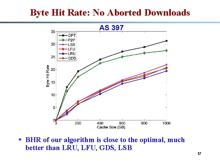 Byte Hit Rate: No Aborted Downloads AS 397 § BHR of our algorithm is