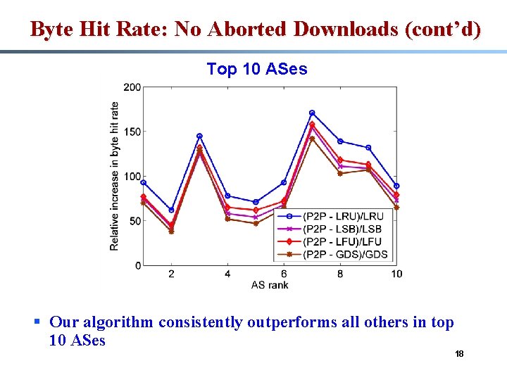 Byte Hit Rate: No Aborted Downloads (cont’d) Top 10 ASes § Our algorithm consistently