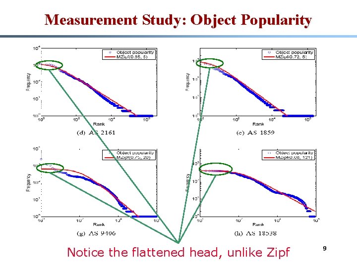 Measurement Study: Object Popularity Notice the flattened head, unlike Zipf 9 