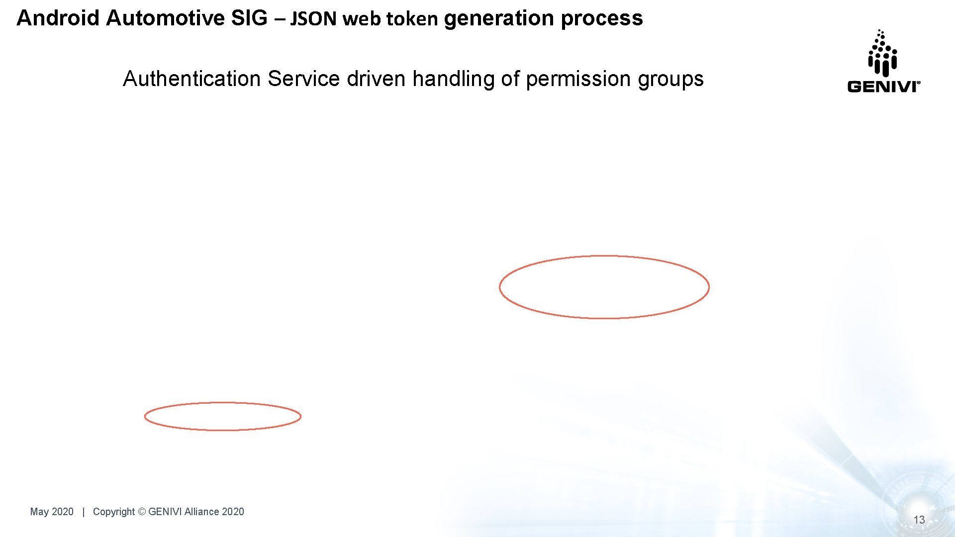 Android Automotive SIG – JSON web token generation process Authentication Service driven handling of