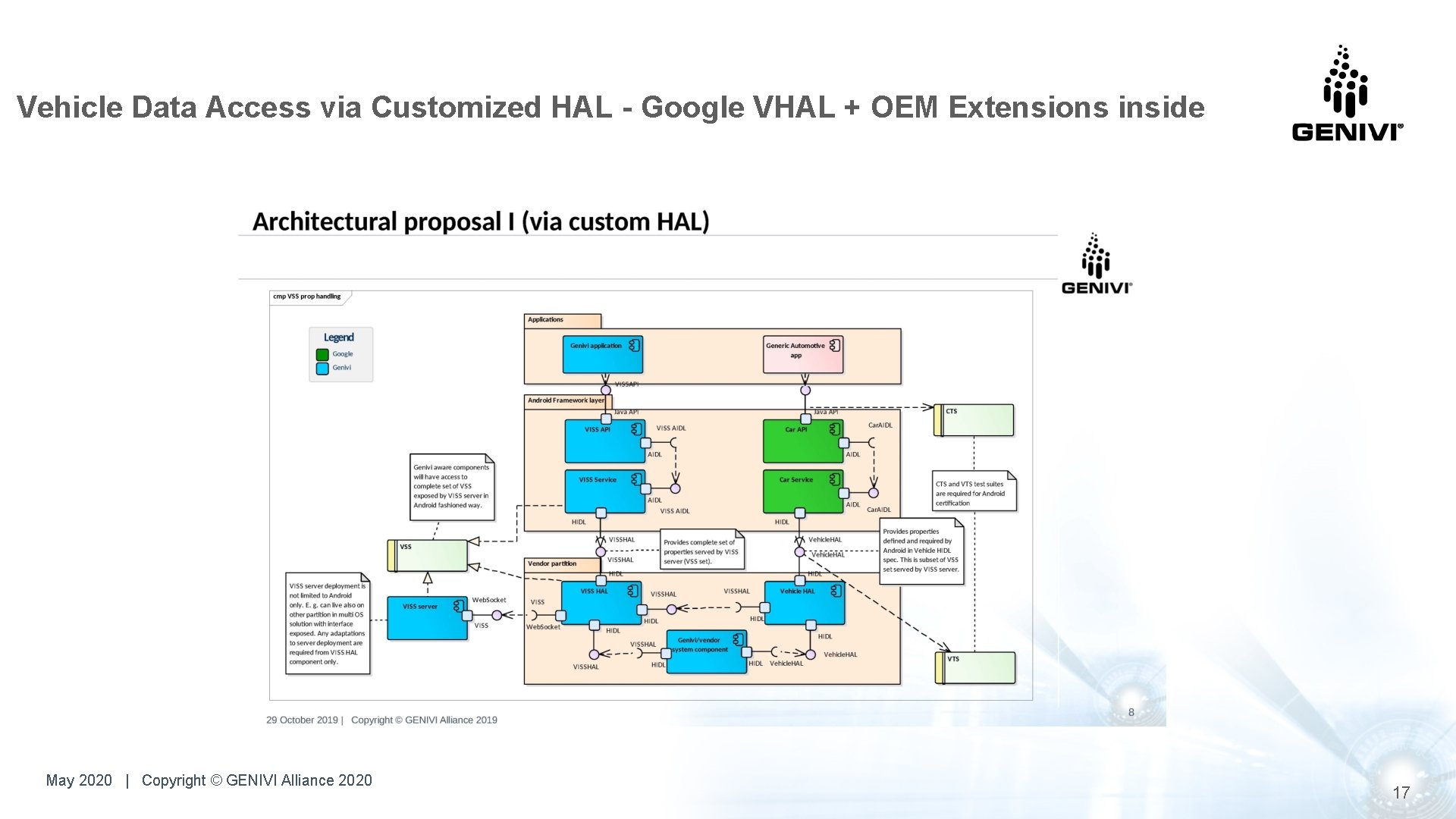 Vehicle Data Access via Customized HAL - Google VHAL + OEM Extensions inside May Vehicle Data Access via Customized HAL - Google VHAL + OEM Extensions inside May