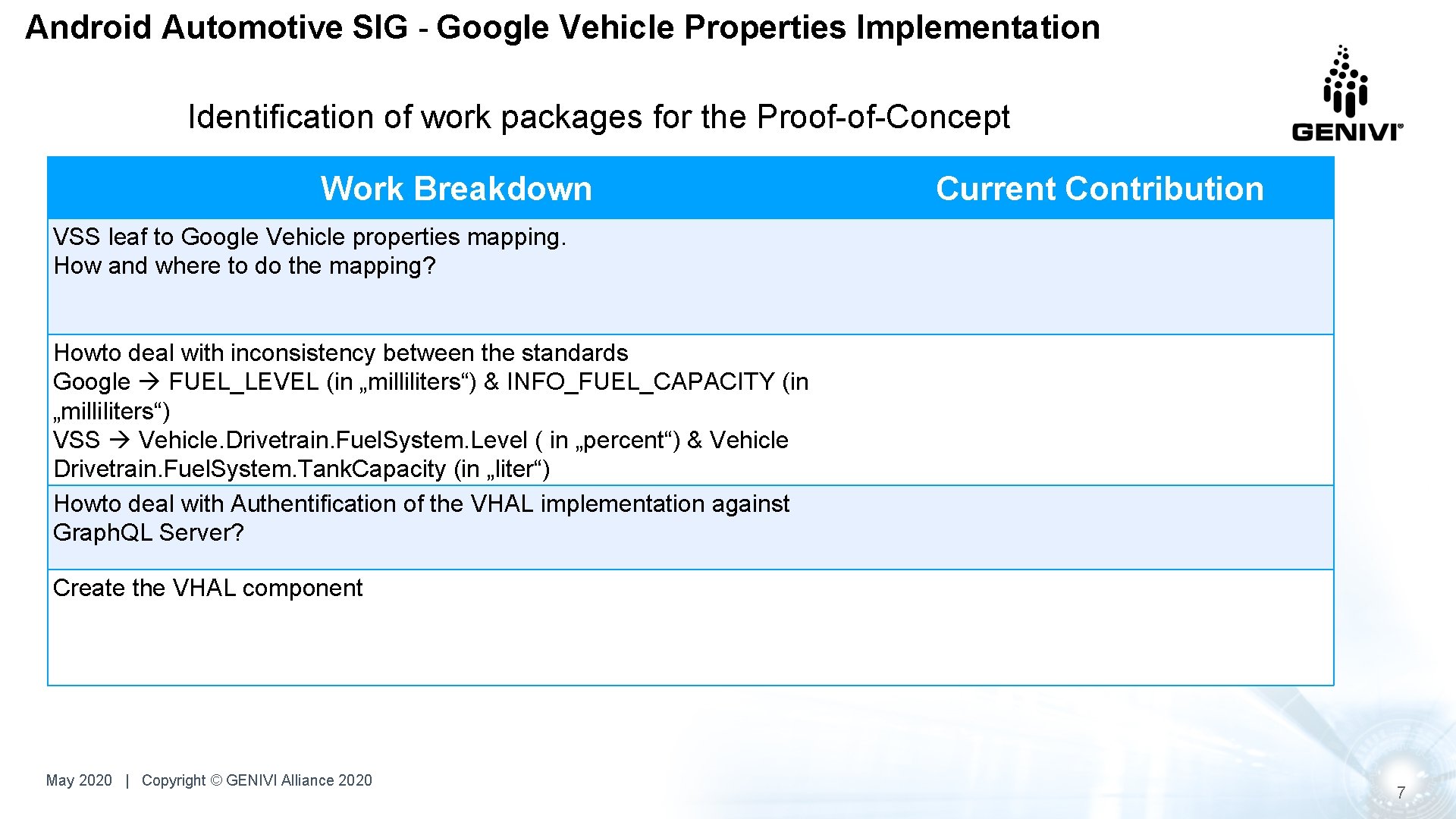 Android Automotive SIG - Google Vehicle Properties Implementation Identification of work packages for the