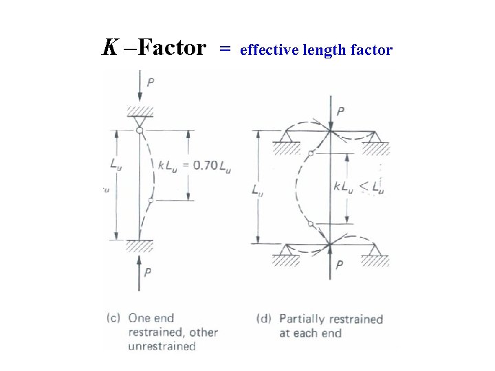 K –Factor = effective length factor 