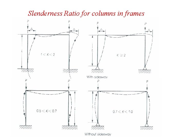 Slenderness Ratio for columns in frames 