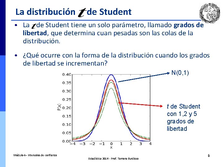 La distribución de Student • La de Student tiene un solo parámetro, llamado grados