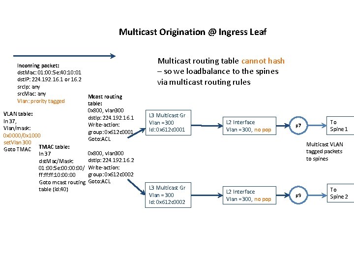 Multicast Origination @ Ingress Leaf Incoming packet: dst. Mac: 01: 00: 5 e: 40: