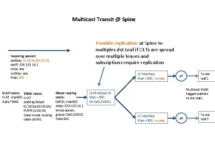 Multicast Transit @ Spine Possible replication at Spine to multiples dst Leaf if OLTs