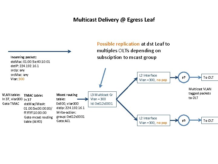 Multicast Delivery @ Egress Leaf Possible replication at dst Leaf to multiples OLTs depending