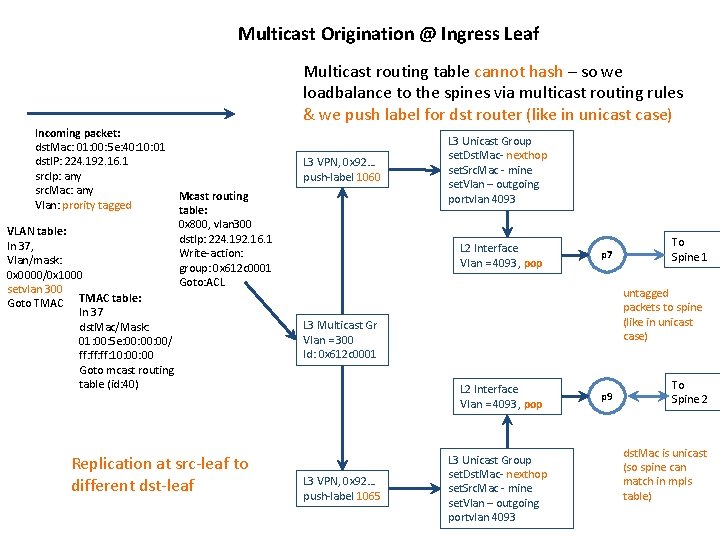 Multicast Origination @ Ingress Leaf Multicast routing table cannot hash – so we loadbalance