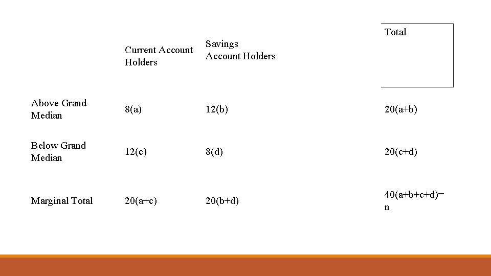 Total Current Account Holders Savings Account Holders Above Grand Median 8(a) 12(b) 20(a+b) Below
