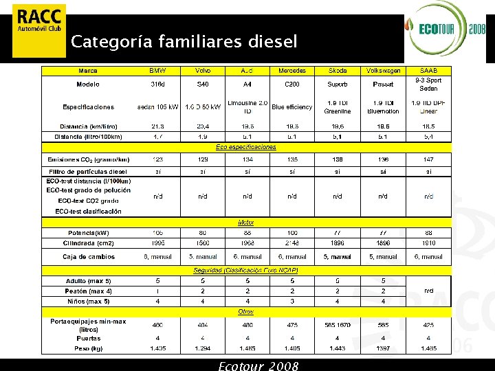 Categoría familiares diesel Ecotour 2008 