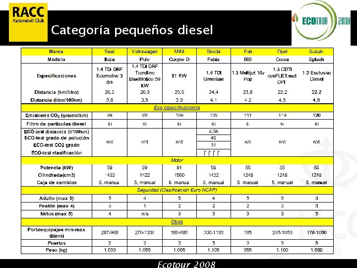 Categoría pequeños diesel Ecotour 2008 