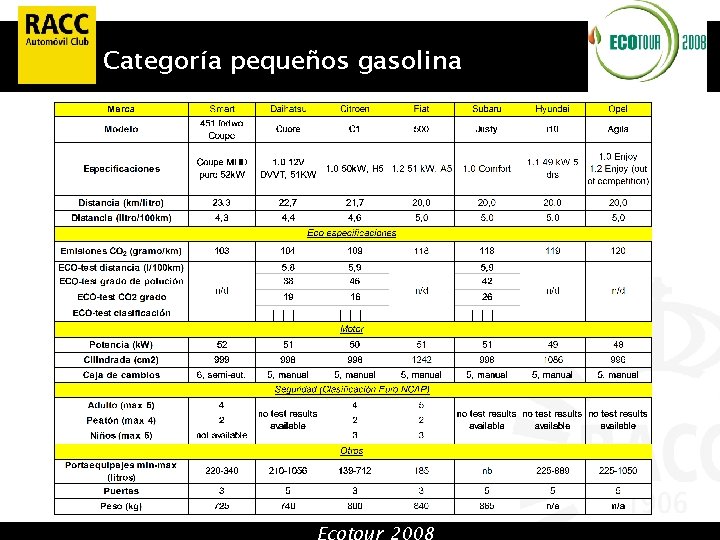 Categoría pequeños gasolina Ecotour 2008 