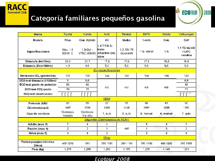 Categoría familiares pequeños gasolina Ecotour 2008 