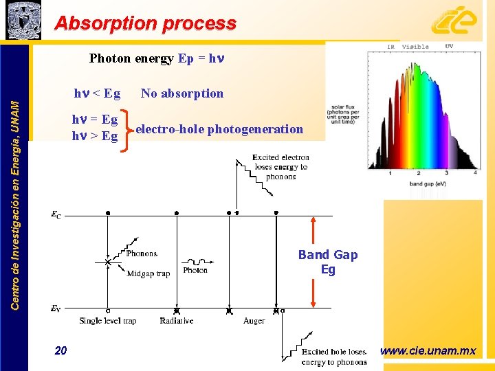 Absorption process Photon energy Ep = h Centro de Investigación en Energía, UNAM h