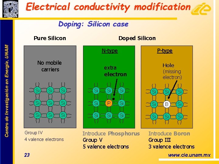 Electrical conductivity modification Doping: Silicon case Centro de Investigación en Energía, UNAM Pure Silicon
