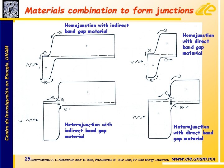 Materials combination to form junctions Centro de Investigación en Energía, UNAM Homojunction with indirect