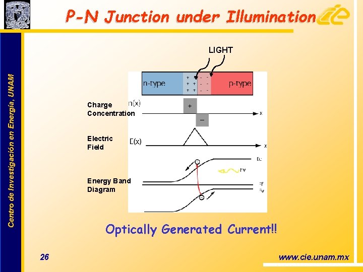 P-N Junction under Illumination Centro de Investigación en Energía, UNAM LIGHT Charge Concentration Electric