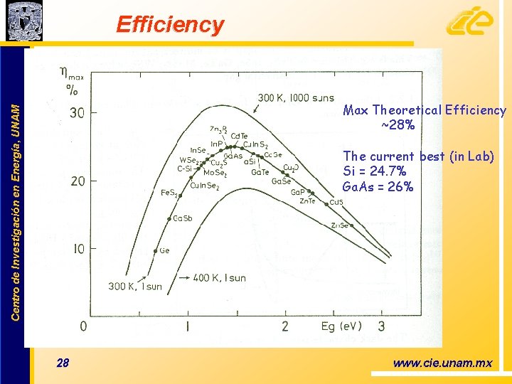 Efficiency Centro de Investigación en Energía, UNAM Max Theoretical Efficiency ~28% The current best