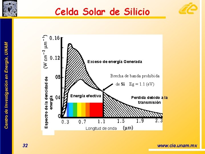 Centro de Investigación en Energía, UNAM Celda Solar de Silicio Espectro de la dencidad