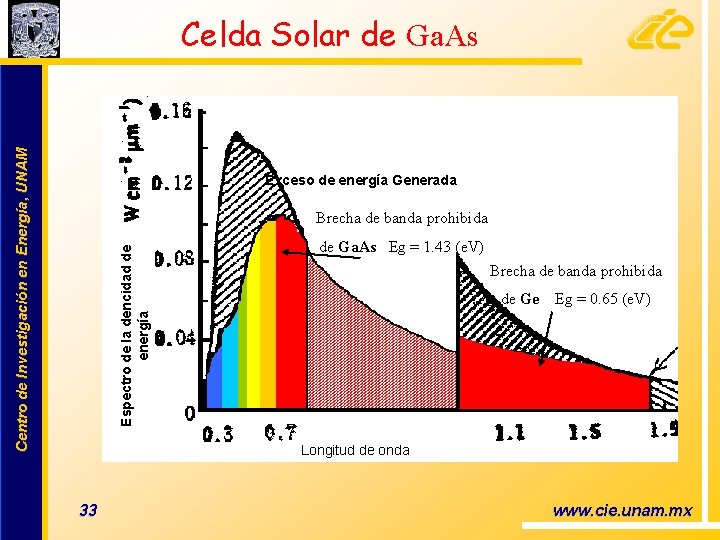 Centro de Investigación en Energía, UNAM Celda Solar de Ga. As Exceso de energía