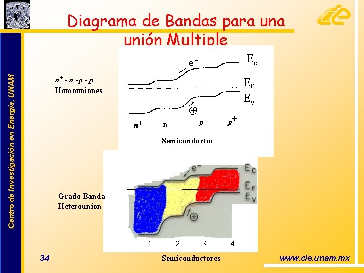 Diagrama de Bandas para unión Multiple Ec Centro de Investigación en Energía, UNAM n+