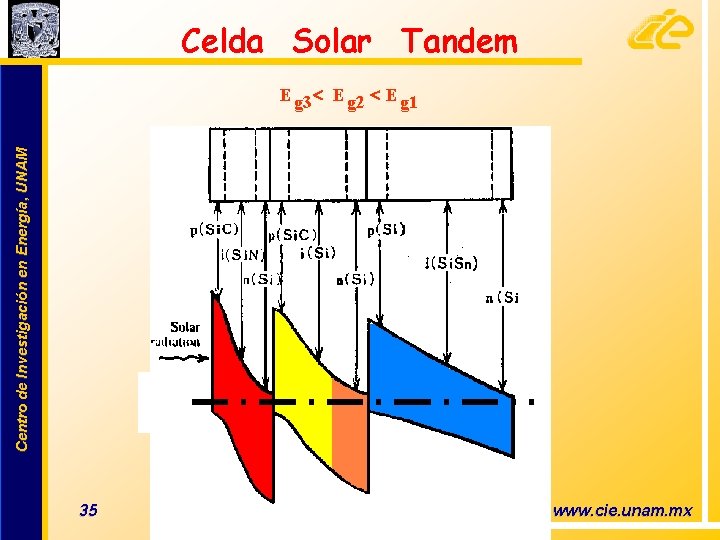 Celda Solar Tandem Centro de Investigación en Energía, UNAM E g 3< E g