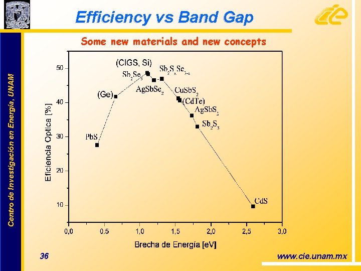 Efficiency vs Band Gap Centro de Investigación en Energía, UNAM Some new materials and