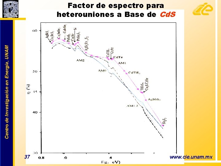 Centro de Investigación en Energía, UNAM Factor de espectro para heterouniones a Base de