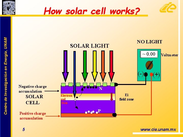 Centro de Investigación en Energía, UNAM How solar cell works? NO LIGHT SOLAR LIGHT