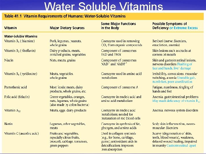 Water Soluble Vitamins 