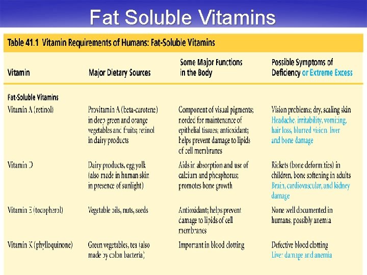 Fat Soluble Vitamins 
