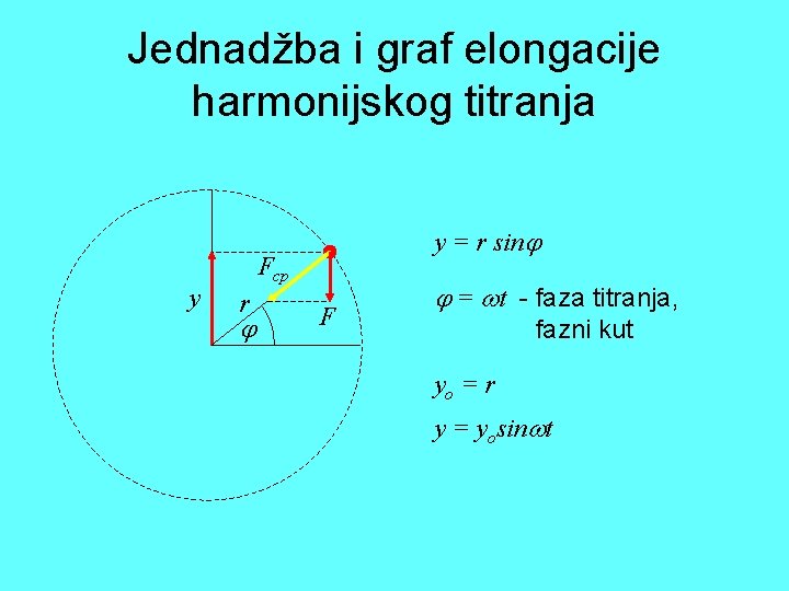 Jednadžba i graf elongacije harmonijskog titranja y y = r sin Fcp r F