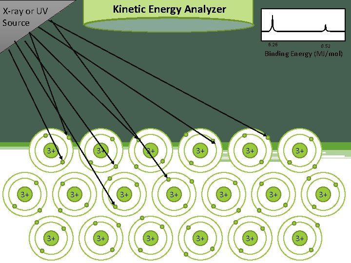 Kinetic Energy Analyzer X-ray or UV Source 6. 26 0. 52 Binding Energy (MJ/mol)