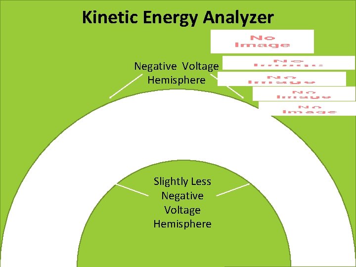 Kinetic Energy Analyzer Negative Voltage Hemisphere Slightly Less Negative Voltage Hemisphere 