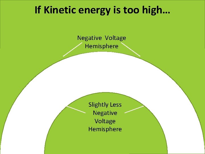 If Kinetic energy is too high… Negative Voltage Hemisphere Slightly Positive Less Negative Voltage