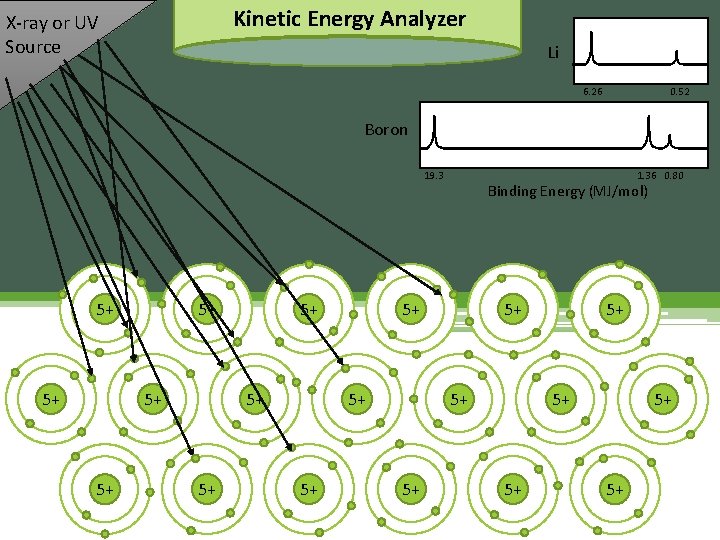 Kinetic Energy Analyzer Kinetic X-ray or UV Source Li 6. 26 Binding Energy (MJ/mol)