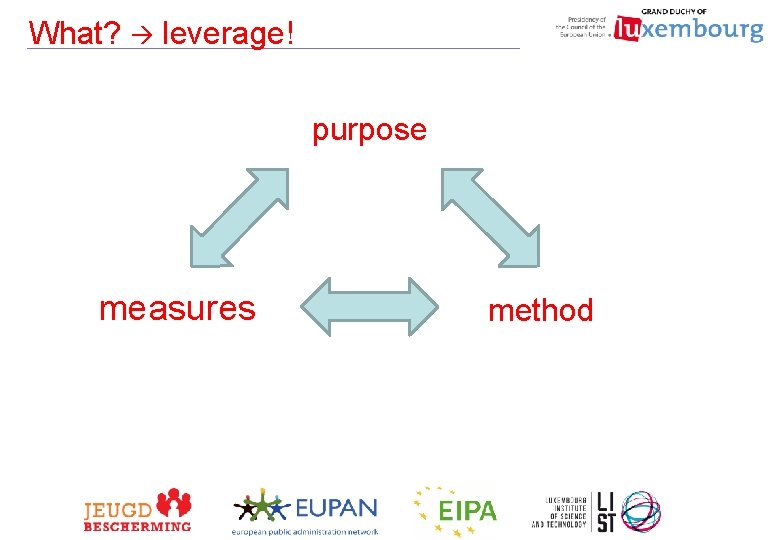 What? leverage! purpose measures method 