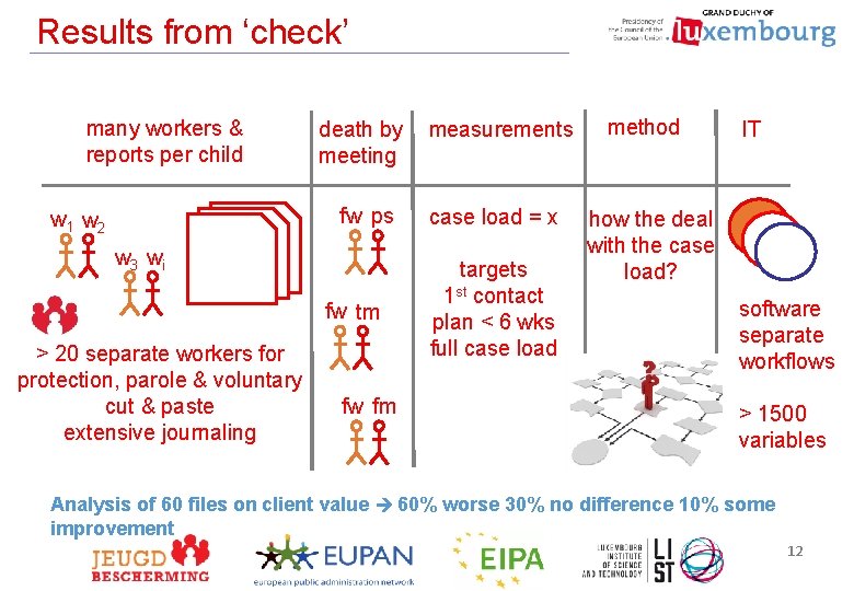 Results from ‘check’ many workers & reports per child death by meeting fw ps