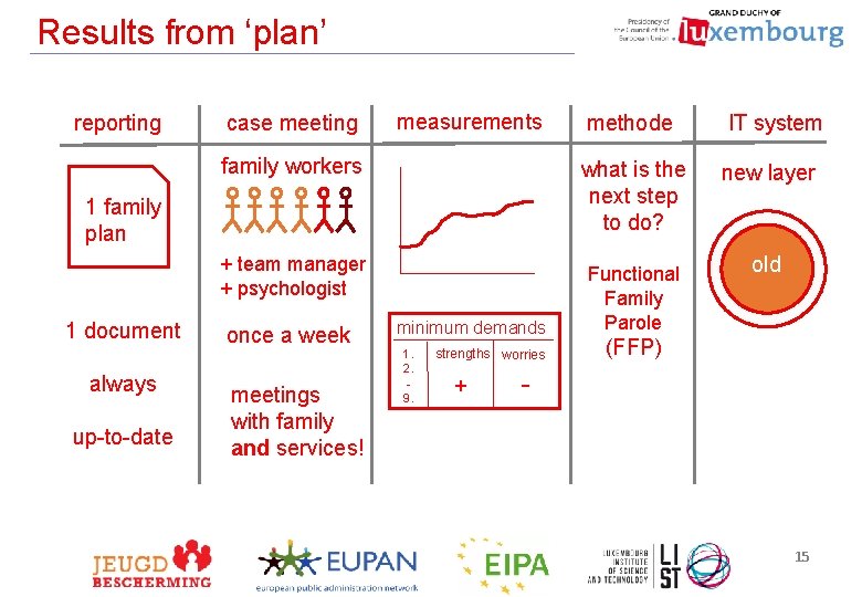 Results from ‘plan’ reporting case meeting measurements family workers 1 family plan + team