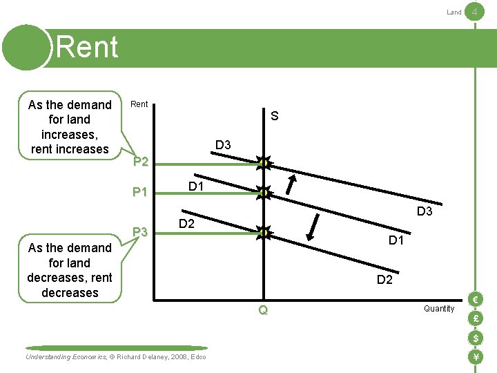 Land 4 Rent As the demand for land increases, rent increases Rent S D