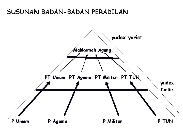 SUSUNAN BADAN-BADAN PERADILAN yudex yurist Mahkamah Agung PT Umum PT Agama PT Militer PT