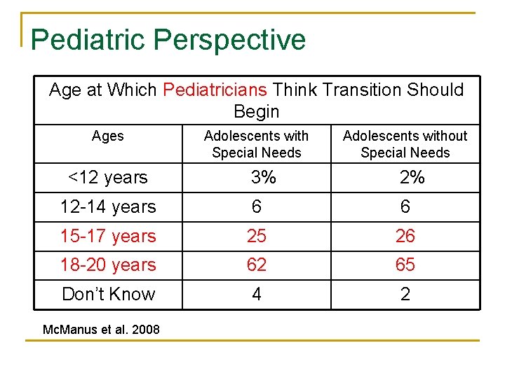 Pediatric Perspective Age at Which Pediatricians Think Transition Should Begin Ages <12 years Adolescents