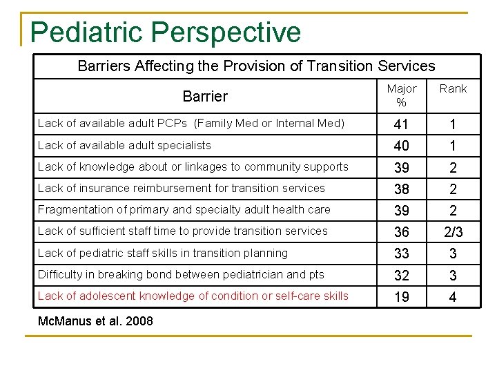 Pediatric Perspective Barriers Affecting the Provision of Transition Services Major % Rank Lack of