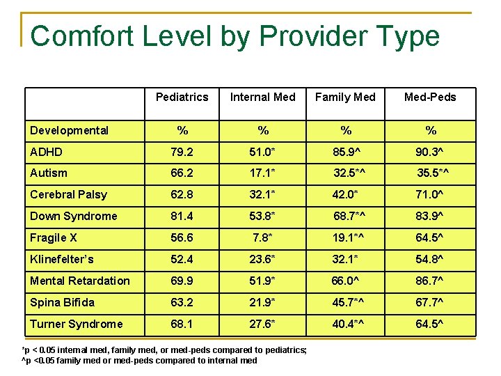 Comfort Level by Provider Type Pediatrics Internal Med Family Med-Peds % % ADHD 79.