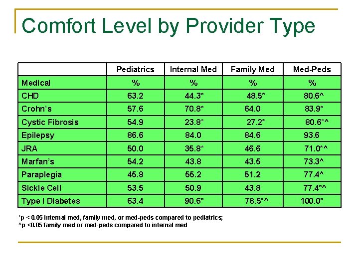 Comfort Level by Provider Type Pediatrics Internal Med Family Med-Peds % % CHD 63.