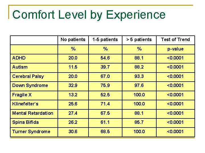 Comfort Level by Experience No patients 1 -5 patients > 5 patients Test of