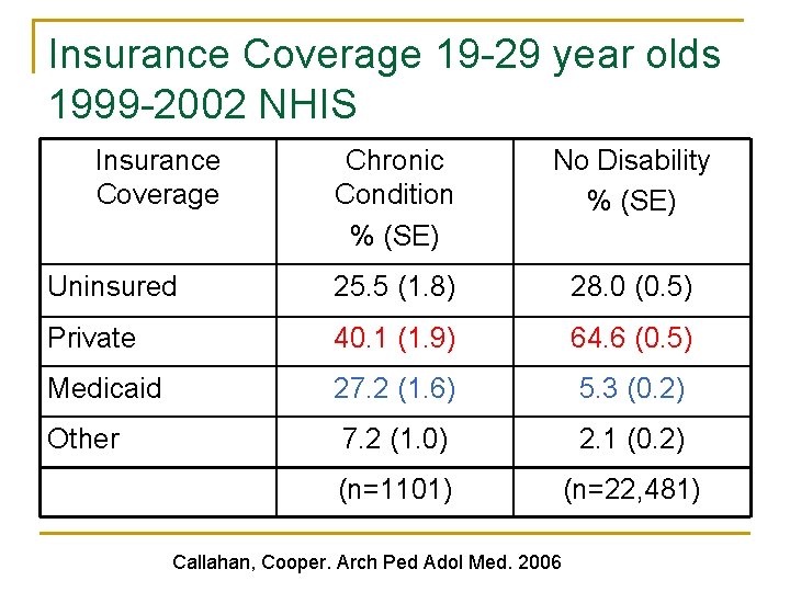 Insurance Coverage 19 -29 year olds 1999 -2002 NHIS Insurance Coverage Chronic Condition %