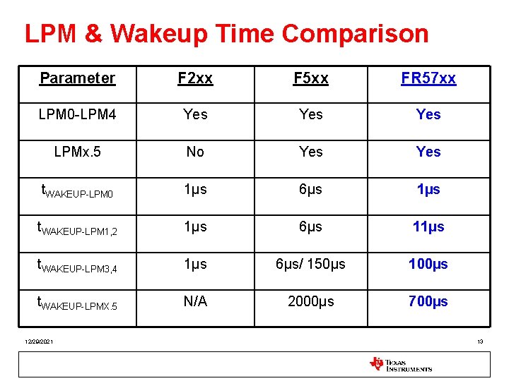 LPM & Wakeup Time Comparison Parameter F 2 xx F 5 xx FR 57